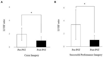 Psychological skills training impacts autonomic nervous system responses to stress during sport-specific imagery: An exploratory study in junior elite shooters